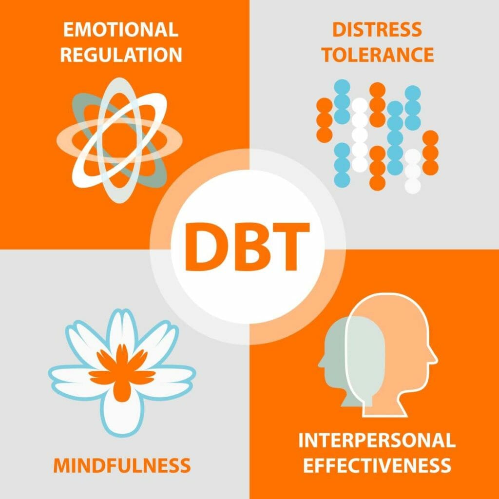 Four modules of DBT